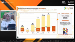 Kunjungan Wisman ke Indonesia Tembus 4,68 Juta hingga April 2026, Tertinggi sejak 2020